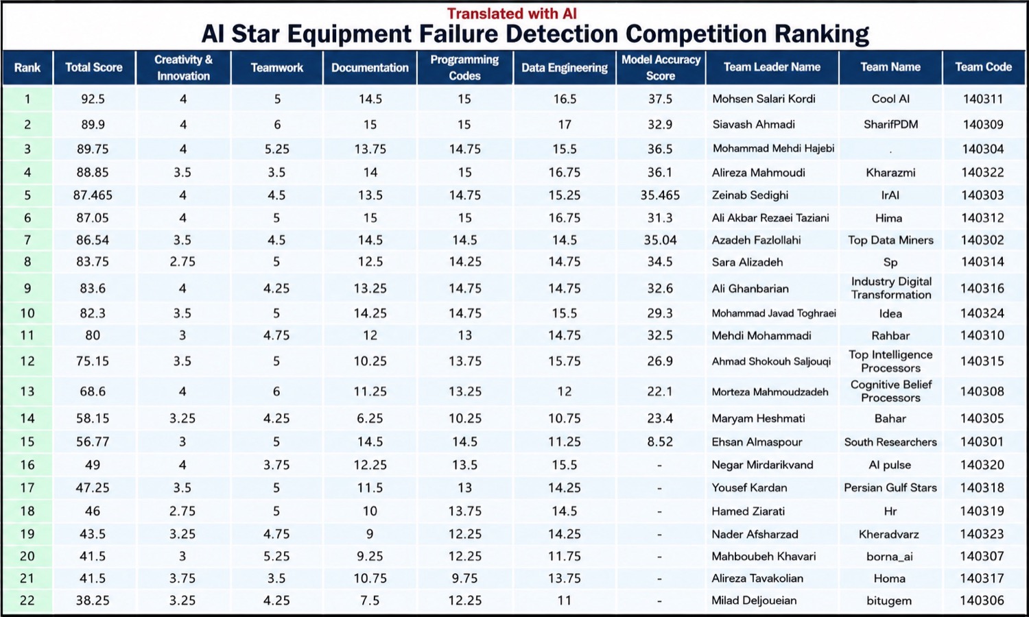 AI Star competition final ranking (translated to English)