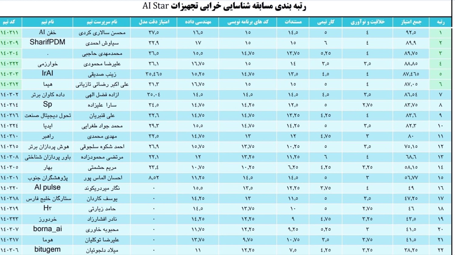 AI Star competition final ranking (original, Persian)